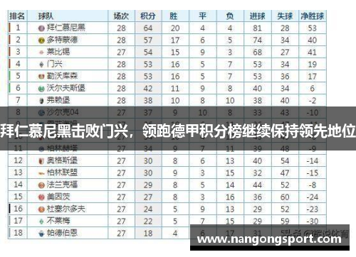 拜仁慕尼黑击败门兴，领跑德甲积分榜继续保持领先地位